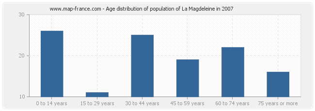 Age distribution of population of La Magdeleine in 2007
